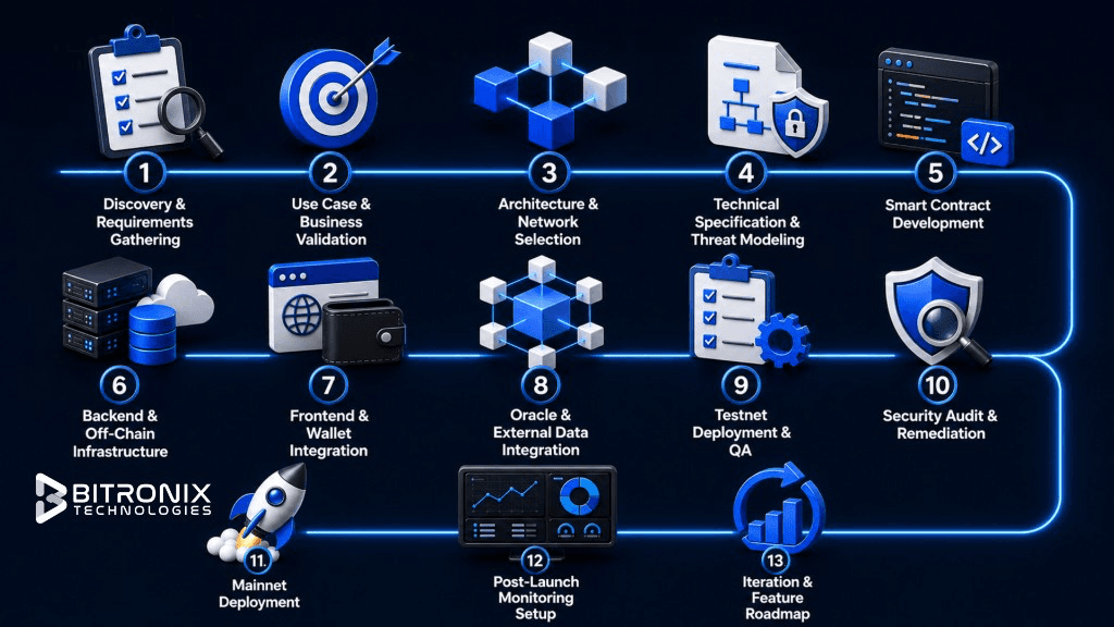 13-step blockchain development process from discovery through post-launch monitoring in 2026.