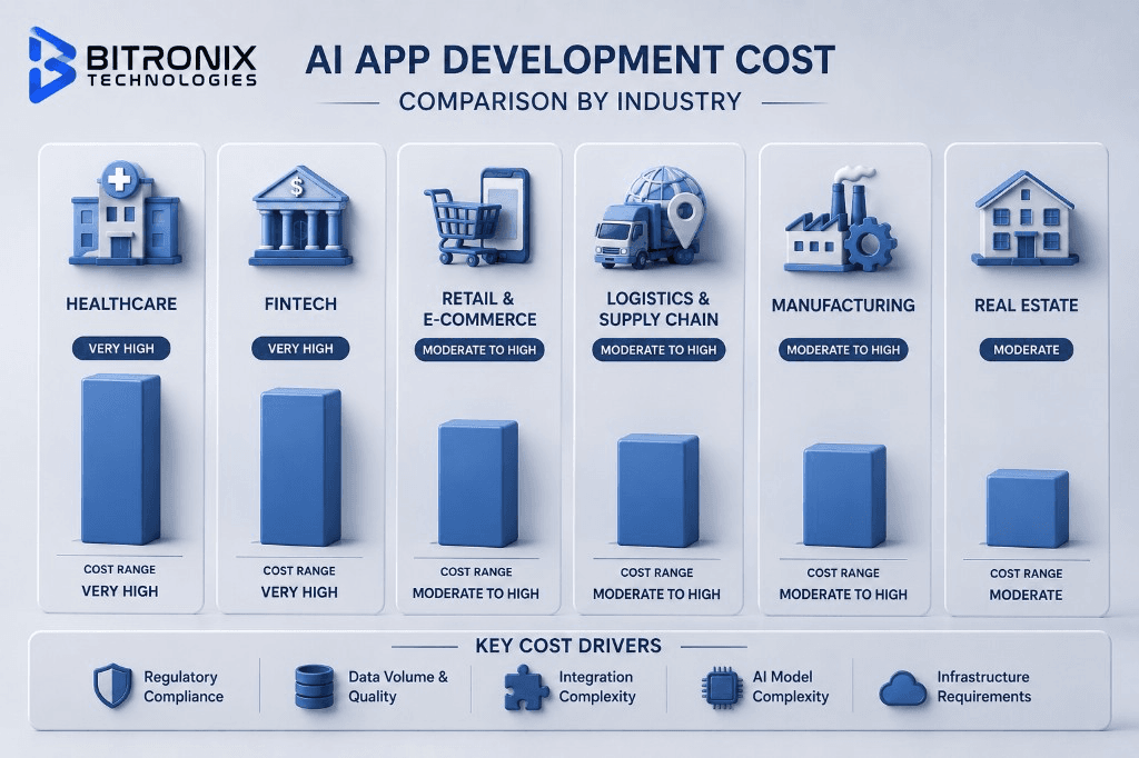 AI app development cost comparison by industry in 2026: budget ranges for healthcare, FinTech, retail, education, real estate, logistics, and manufacturing.
