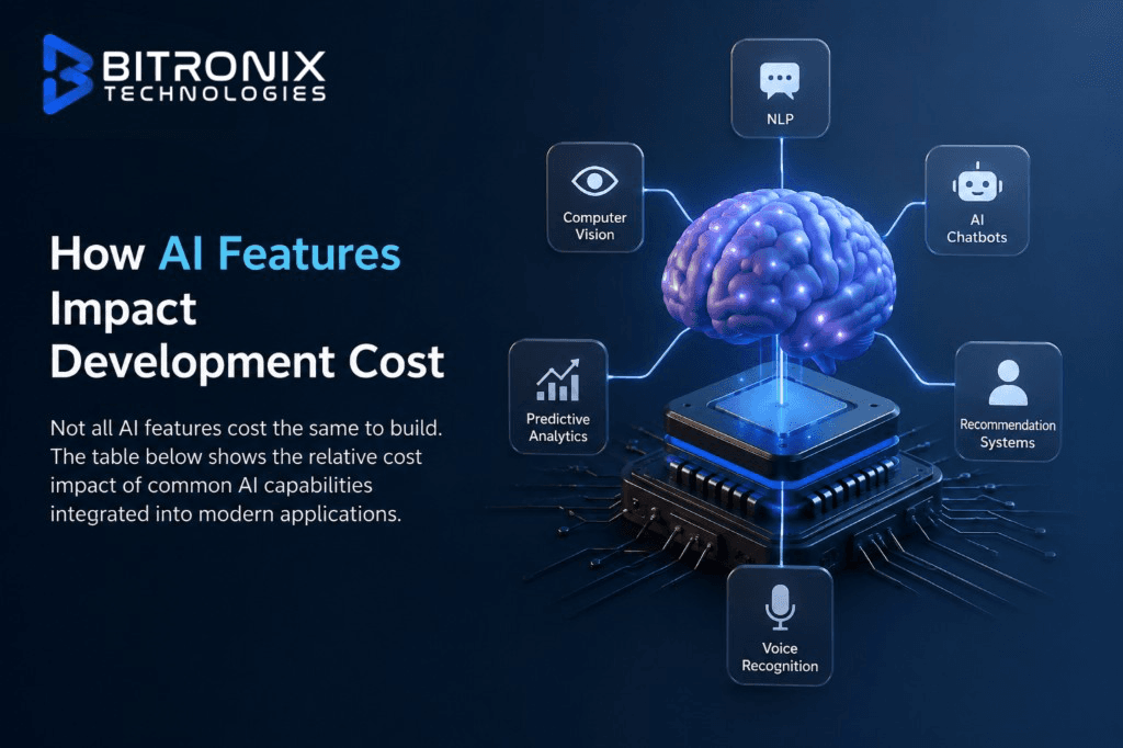How AI features impact development cost: relative cost levels for chatbots, voice AI, image recognition, NLP, predictive analytics, recommendations, fraud detection, and generative AI.