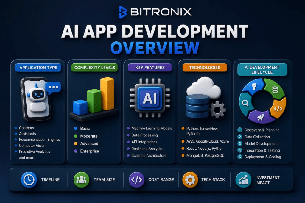 AI app development cost overview in 2026: pricing ranges for chatbots, mobile apps, SaaS platforms, marketplaces, and industry-specific solutions.