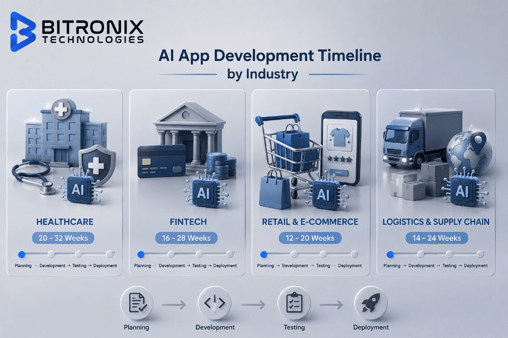 AI app development timeline by industry in 2026: estimated months for healthcare, FinTech, retail, education, logistics, and manufacturing projects.