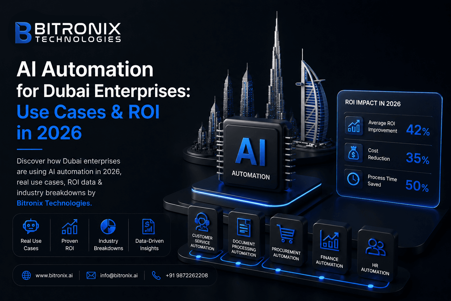 AI automation for Dubai enterprises in 2026 by Bitronix Technologies: ROI impact metrics, customer service, document processing, procurement, finance, and HR automation use cases with Dubai skyline.