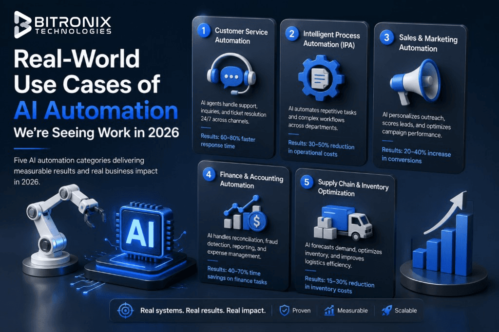 Real-world AI automation use cases in 2026: customer service, intelligent process automation, sales and marketing, finance and accounting, and supply chain optimization with measurable ROI.