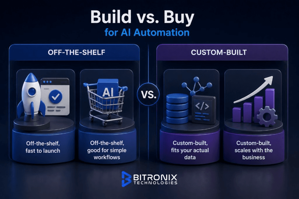 Build vs buy for ecommerce AI automation: off-the-shelf for simple workflows vs custom-built for your data and scale.