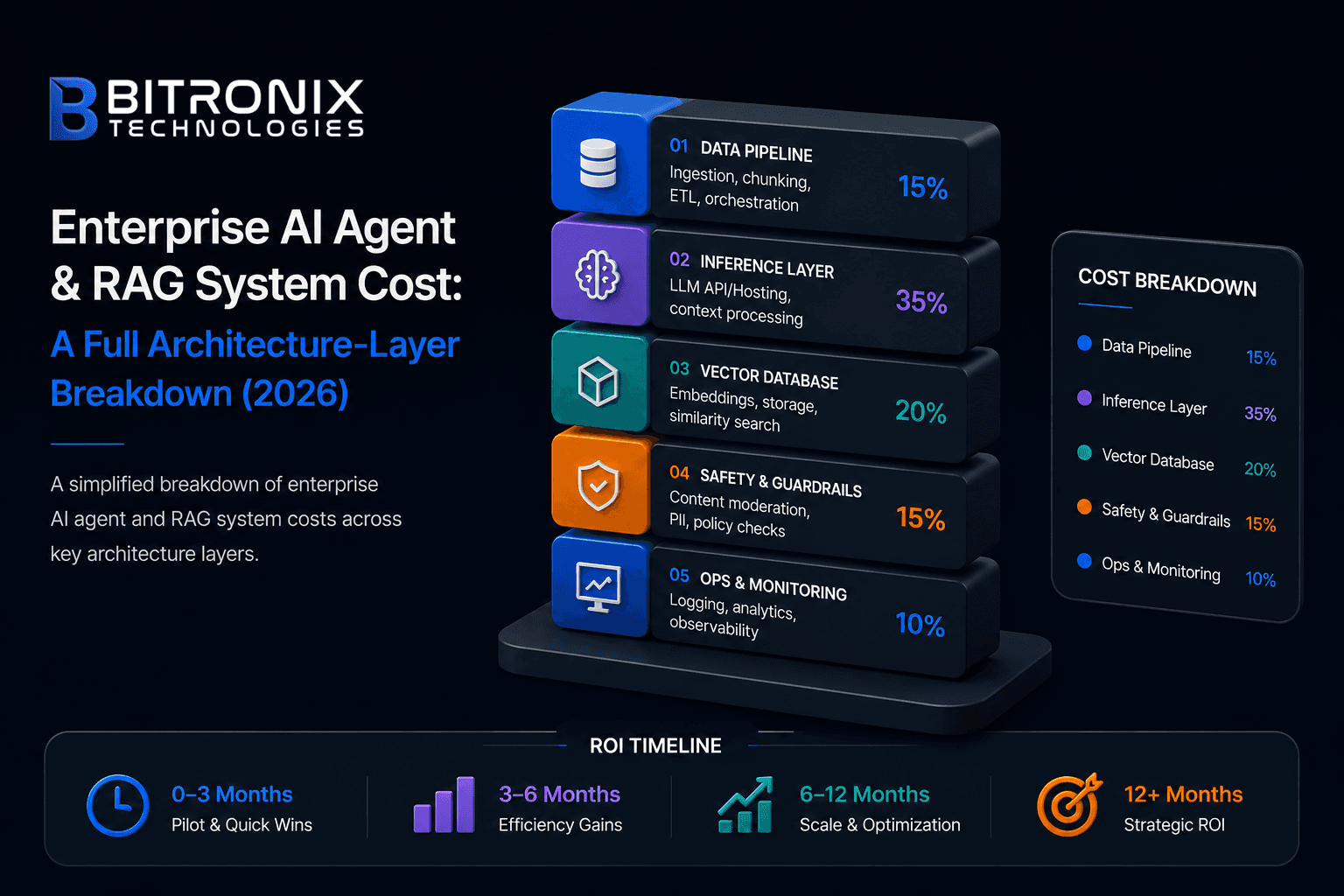 Enterprise AI agent and RAG system cost breakdown 2026 by Bitronix Technologies: architecture layers, infrastructure, inference, vector database, and operational pricing guide.