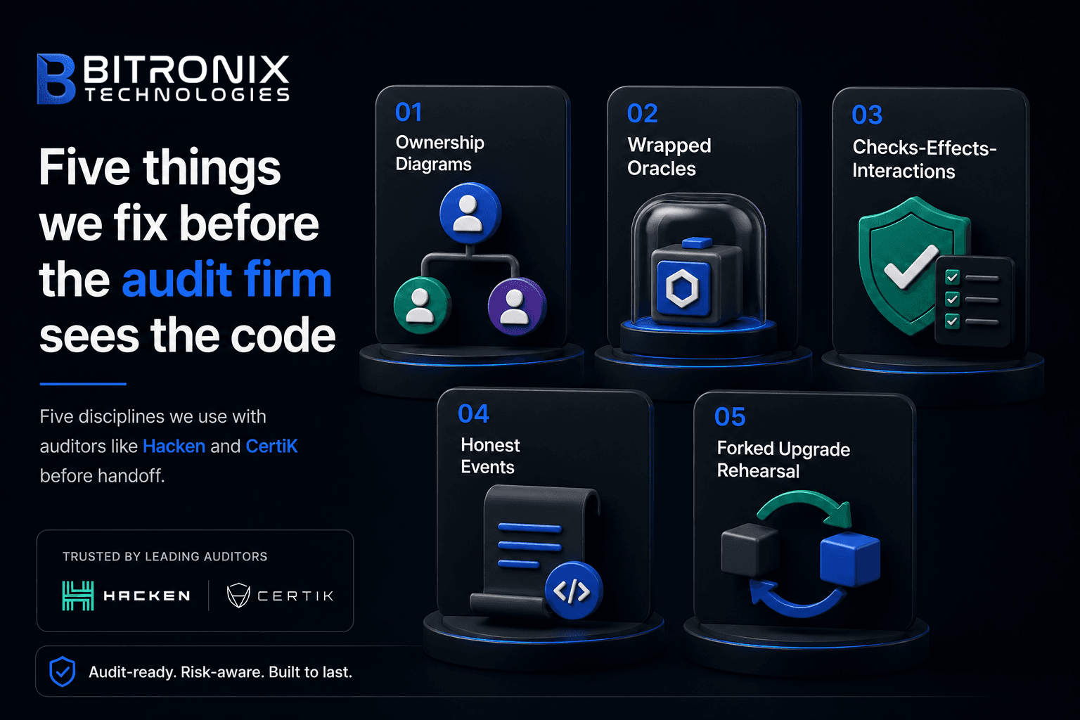 Five things Bitronix Technologies fixes before a smart contract audit: ownership diagrams, wrapped oracles, checks-effects-interactions, honest events, and forked upgrade rehearsal for Hacken and CertiK handoff.