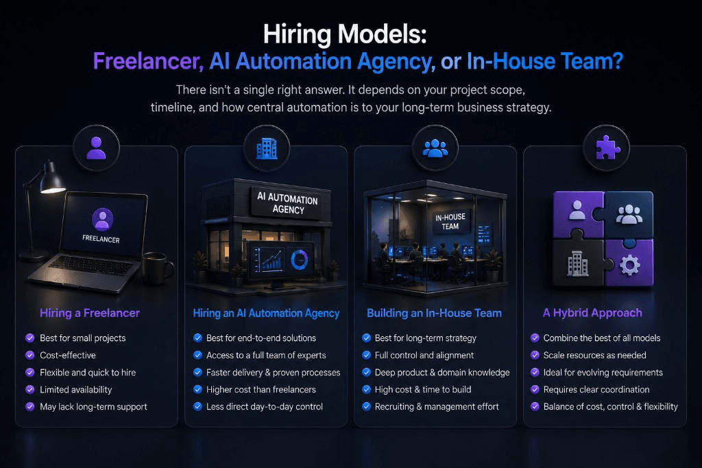 Hiring freelancer vs AI automation agency vs in-house team comparison across best fit, scope, expertise, speed, scalability, support, cost, and long-term value.