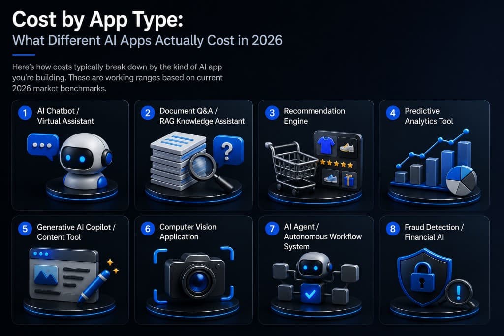 AI app development cost based on different categories including chatbots, RAG assistants, recommendation engines, predictive analytics, generative copilots, computer vision, AI agents, and fraud detection.