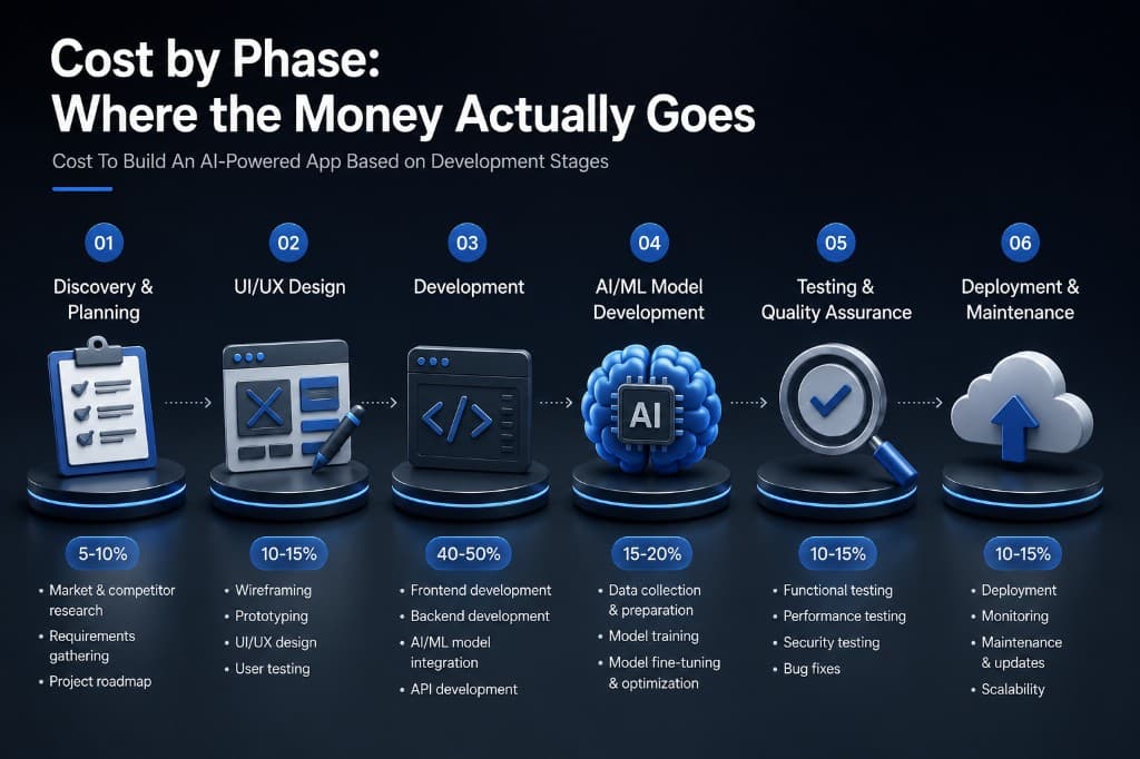 Cost to build an AI-powered app based on development stages including discovery, data preparation, model development, app development, integrations, testing, and deployment.