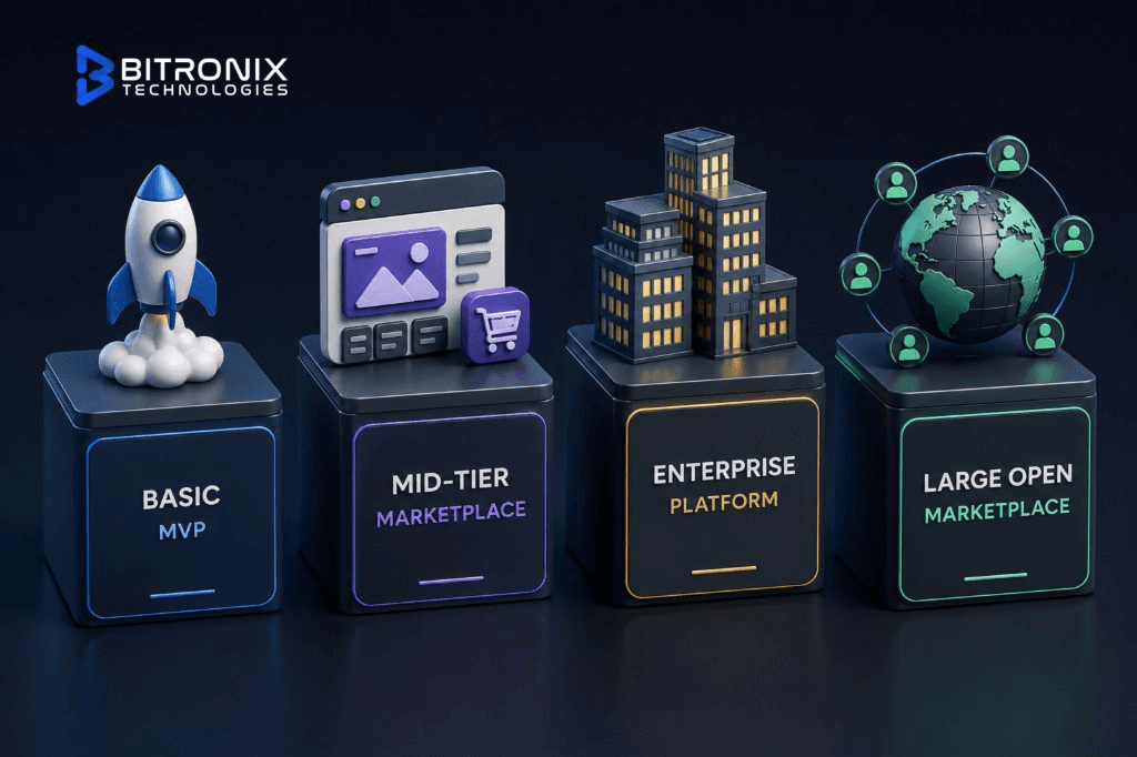 Infographic by Bitronix Technologies showing four tiers of NFT marketplace development costs for 2026: Basic MVP, Mid-Tier Marketplace, Enterprise Platform, and Large Open Marketplace.