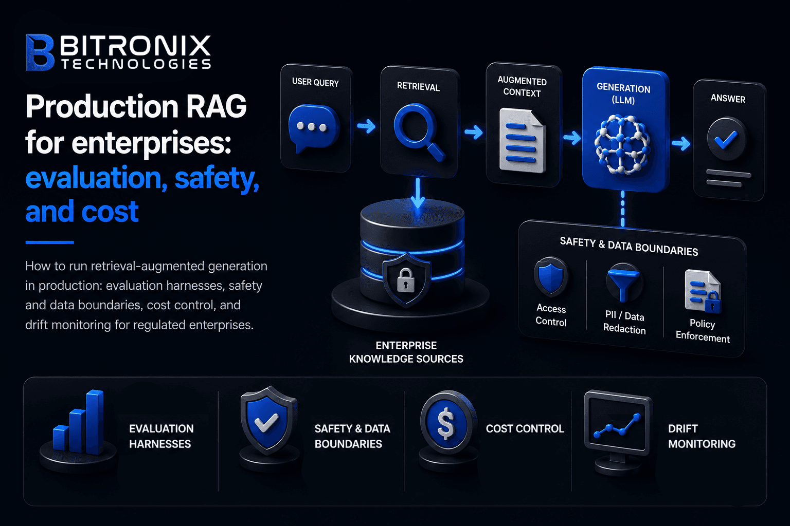 Production RAG for enterprises by Bitronix Technologies: evaluation harnesses, safety and data boundaries, cost control, and drift monitoring for regulated AI systems.