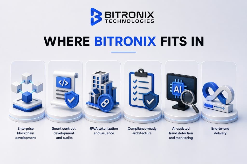 Where Bitronix Fits In by Bitronix Technologies: enterprise blockchain development, smart contract development and audits, RWA tokenization and issuance, compliance-ready architecture, AI-assisted fraud detection and monitoring, and end-to-end delivery.