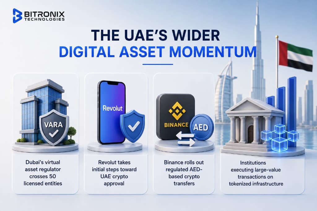 The UAE's Wider Digital Asset Momentum by Bitronix Technologies: VARA crosses 50 licensed entities, Revolut moves toward UAE crypto approval, Binance rolls out regulated AED-based transfers, and institutions execute large-value transactions on tokenized infrastructure.