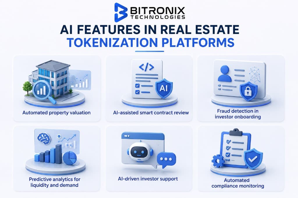 AI Features in Real Estate Tokenization Platforms by Bitronix Technologies: automated property valuation, AI-assisted smart contract review, fraud detection in onboarding, predictive liquidity analytics, AI investor support, and automated compliance monitoring.