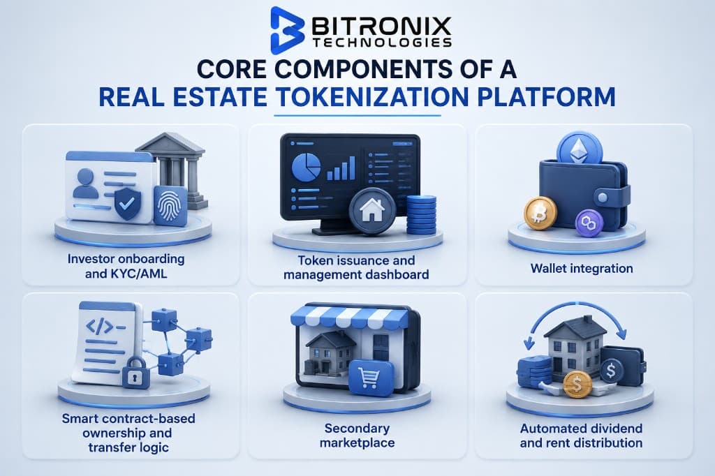 Core Components of a Real Estate Tokenization Platform by Bitronix Technologies: investor KYC/AML, issuance dashboard, wallet integration, smart contract ownership, secondary marketplace, and automated rent distribution.
