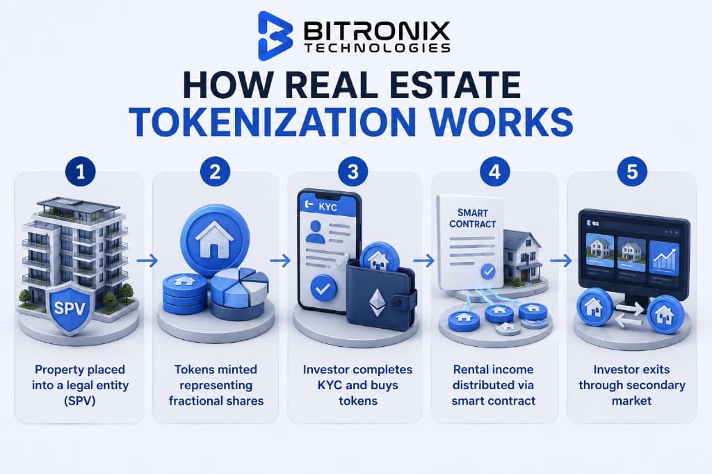 How Real Estate Tokenization Works by Bitronix Technologies: five steps from placing property in an SPV, minting fractional tokens, KYC purchase, smart contract rent distribution, to secondary market exit.