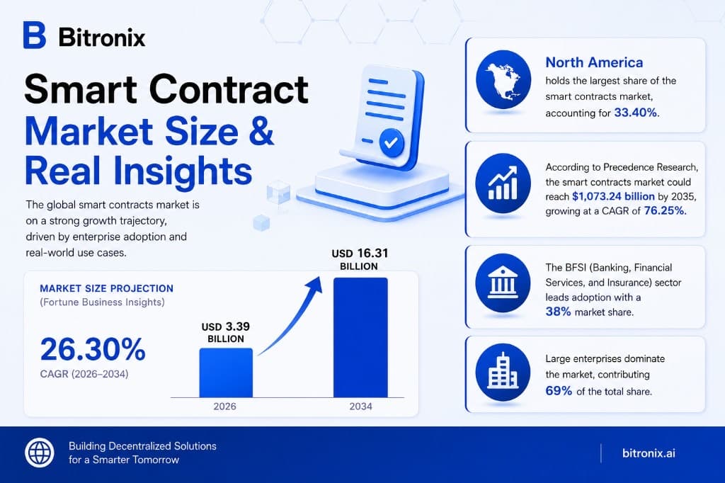 Smart contract market size and adoption infographic showing growth from USD 3.39 billion in 2026 to USD 16.31 billion by 2034, North America market share, BFSI sector leadership, and enterprise adoption statistics.