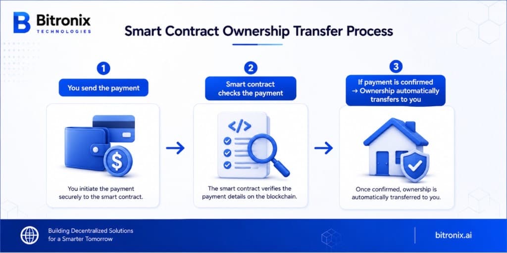 Smart contract ownership transfer process infographic showing three steps: send payment, smart contract verifies payment on the blockchain, and ownership automatically transfers once confirmed.