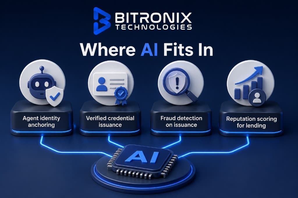 Where AI fits with soulbound tokens: agent identity anchoring, verified credential issuance, fraud detection on issuance, and reputation scoring for lending.