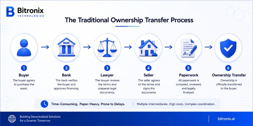 The traditional ownership transfer process infographic showing six steps from buyer and bank verification through lawyer review, seller agreement, paperwork, and final ownership transfer.