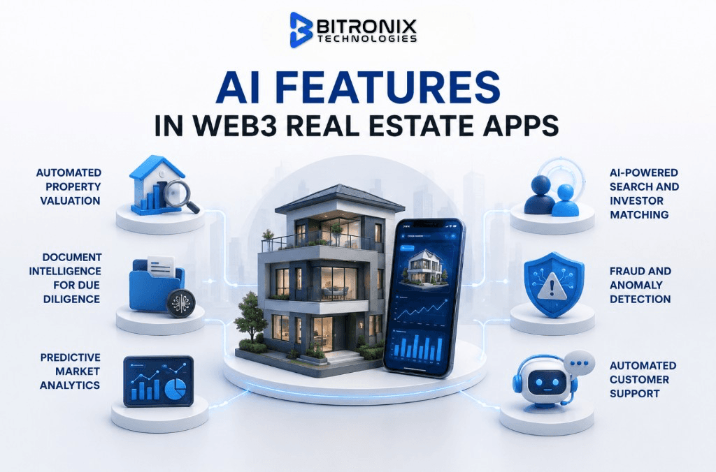 AI features in Web3 real estate apps infographic by Bitronix Technologies: property valuation, document intelligence, market analytics, investor matching, fraud detection, and automated support.