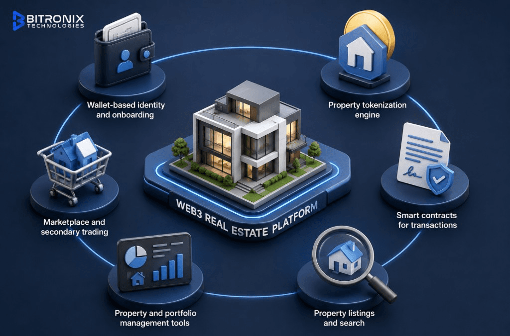 Core components of a Web3 real estate platform infographic by Bitronix Technologies: wallet identity, tokenization engine, smart contracts, listings, portfolio management, and marketplace trading.