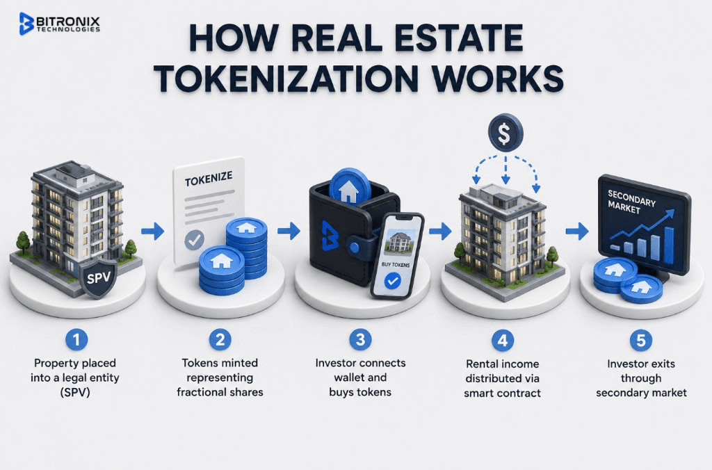 How real estate tokenization works infographic by Bitronix Technologies: SPV legal entity, token minting, investor wallet purchase, rental income via smart contract, and secondary market exit.