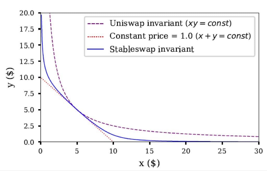 Graph comparing Uniswap, constant price, and Stableswap AMM invariants